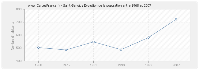 Population Saint-Benoît