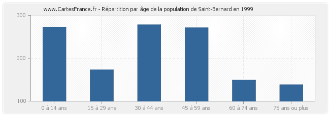 Répartition par âge de la population de Saint-Bernard en 1999