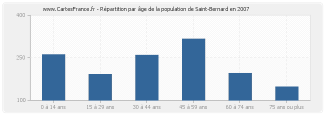 Répartition par âge de la population de Saint-Bernard en 2007