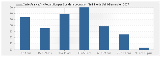 Répartition par âge de la population féminine de Saint-Bernard en 2007