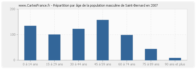 Répartition par âge de la population masculine de Saint-Bernard en 2007