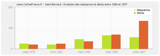 Saint-Bernard : Evolution des naissances et décès entre 1968 et 2007