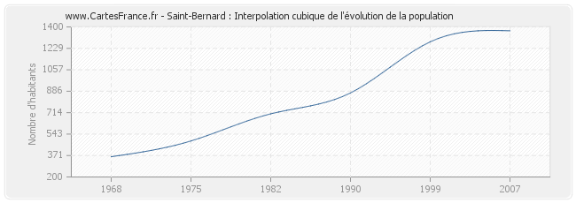 Saint-Bernard : Interpolation cubique de l'évolution de la population