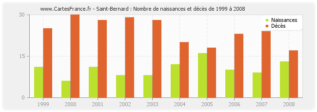 Saint-Bernard : Nombre de naissances et décès de 1999 à 2008