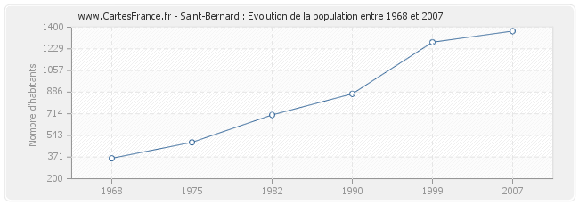 Population Saint-Bernard