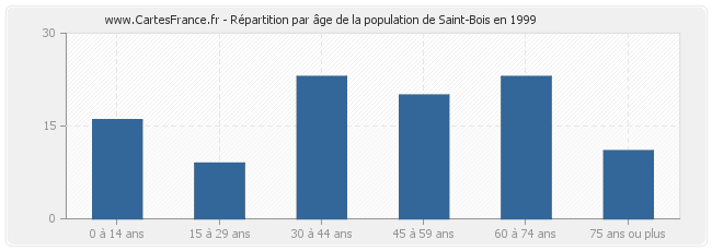 Répartition par âge de la population de Saint-Bois en 1999