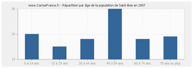 Répartition par âge de la population de Saint-Bois en 2007