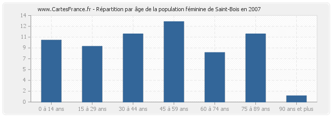 Répartition par âge de la population féminine de Saint-Bois en 2007