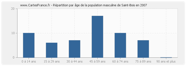 Répartition par âge de la population masculine de Saint-Bois en 2007