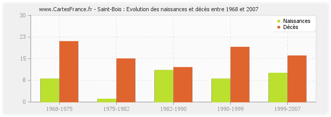 Saint-Bois : Evolution des naissances et décès entre 1968 et 2007