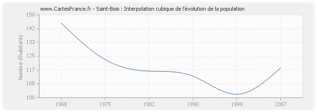Saint-Bois : Interpolation cubique de l'évolution de la population