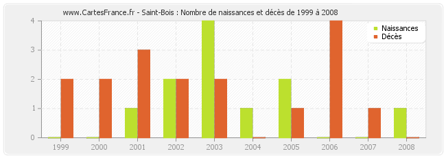 Saint-Bois : Nombre de naissances et décès de 1999 à 2008