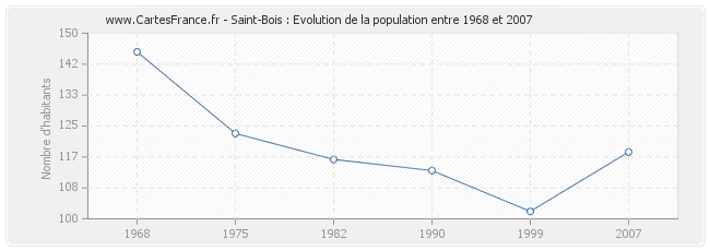 Population Saint-Bois