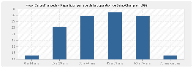 Répartition par âge de la population de Saint-Champ en 1999