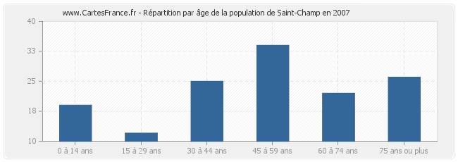 Répartition par âge de la population de Saint-Champ en 2007