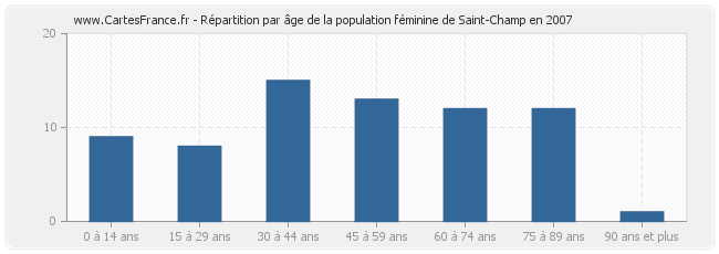 Répartition par âge de la population féminine de Saint-Champ en 2007