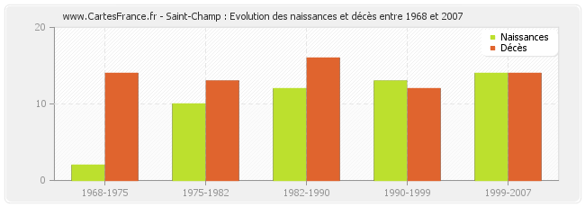 Saint-Champ : Evolution des naissances et décès entre 1968 et 2007