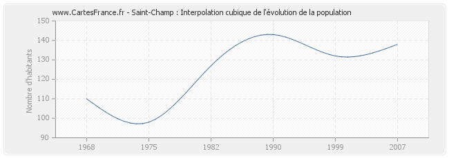Saint-Champ : Interpolation cubique de l'évolution de la population
