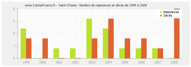 Saint-Champ : Nombre de naissances et décès de 1999 à 2008