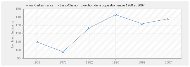 Population Saint-Champ