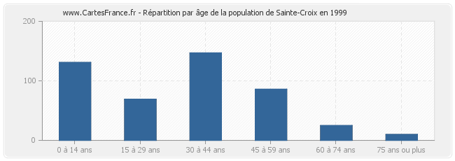Répartition par âge de la population de Sainte-Croix en 1999