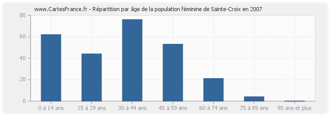 Répartition par âge de la population féminine de Sainte-Croix en 2007