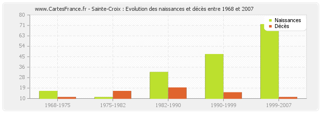 Sainte-Croix : Evolution des naissances et décès entre 1968 et 2007