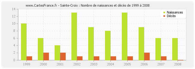 Sainte-Croix : Nombre de naissances et décès de 1999 à 2008