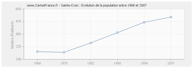 Population Sainte-Croix