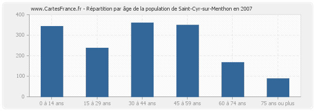 Répartition par âge de la population de Saint-Cyr-sur-Menthon en 2007