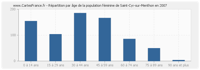 Répartition par âge de la population féminine de Saint-Cyr-sur-Menthon en 2007