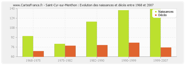 Saint-Cyr-sur-Menthon : Evolution des naissances et décès entre 1968 et 2007