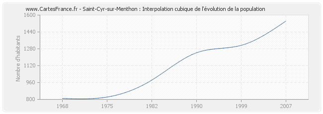 Saint-Cyr-sur-Menthon : Interpolation cubique de l'évolution de la population