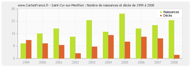 Saint-Cyr-sur-Menthon : Nombre de naissances et décès de 1999 à 2008