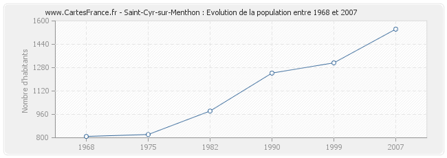 Population Saint-Cyr-sur-Menthon