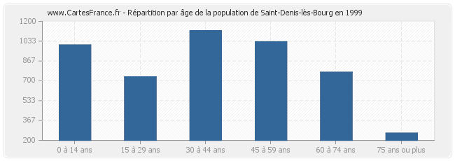 Répartition par âge de la population de Saint-Denis-lès-Bourg en 1999