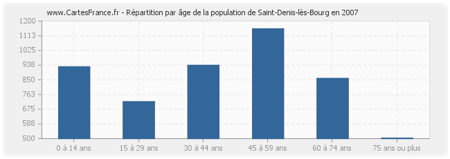 Répartition par âge de la population de Saint-Denis-lès-Bourg en 2007