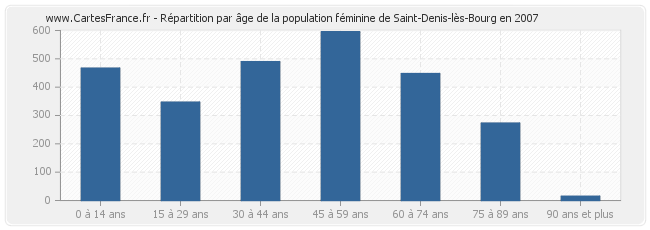 Répartition par âge de la population féminine de Saint-Denis-lès-Bourg en 2007