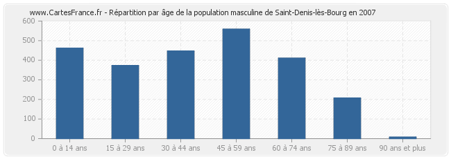 Répartition par âge de la population masculine de Saint-Denis-lès-Bourg en 2007