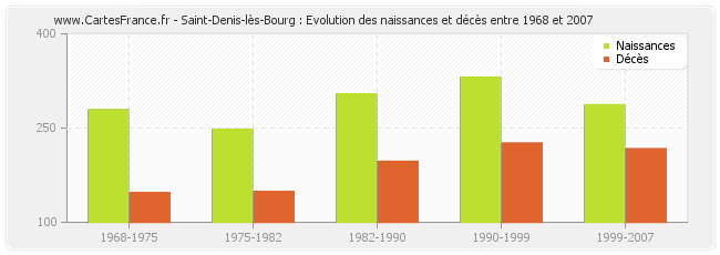 Saint-Denis-lès-Bourg : Evolution des naissances et décès entre 1968 et 2007