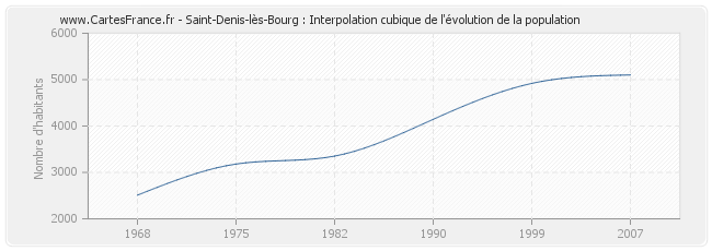 Saint-Denis-lès-Bourg : Interpolation cubique de l'évolution de la population