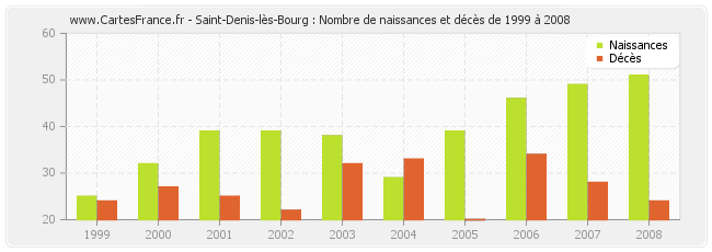 Saint-Denis-lès-Bourg : Nombre de naissances et décès de 1999 à 2008