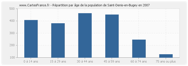 Répartition par âge de la population de Saint-Denis-en-Bugey en 2007