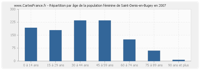 Répartition par âge de la population féminine de Saint-Denis-en-Bugey en 2007