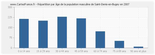 Répartition par âge de la population masculine de Saint-Denis-en-Bugey en 2007