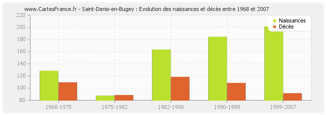 Saint-Denis-en-Bugey : Evolution des naissances et décès entre 1968 et 2007
