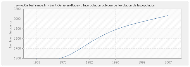 Saint-Denis-en-Bugey : Interpolation cubique de l'évolution de la population