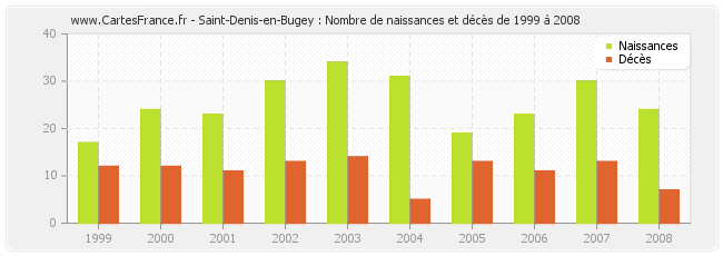 Saint-Denis-en-Bugey : Nombre de naissances et décès de 1999 à 2008