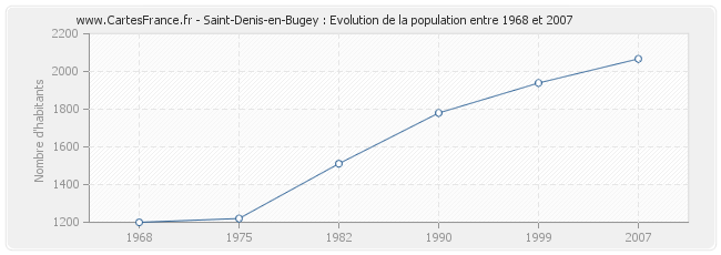 Population Saint-Denis-en-Bugey