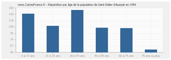 Répartition par âge de la population de Saint-Didier-d'Aussiat en 1999